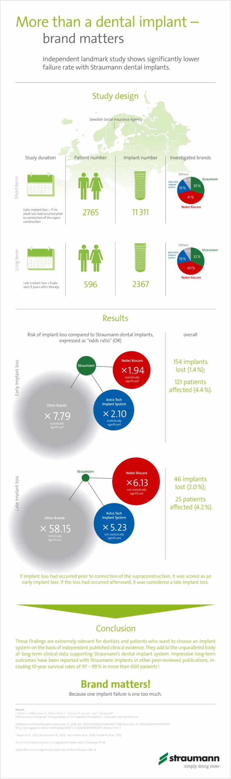 Info Graph Dental